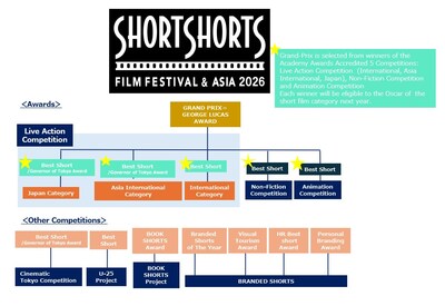 Focus Keyphrase: Short Shorts Film Festival 2026 submissions